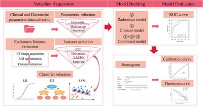 A Combined Model to Improve the Prediction of Local Control for Lung Cancer Patients Undergoing Stereotactic Body Radiotherapy Based on Radiomic Signature Plus Clinical and Dosimetric Parameters